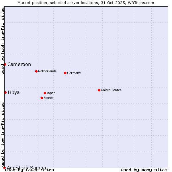 Market position of Libya vs. Cameroon vs. American Samoa