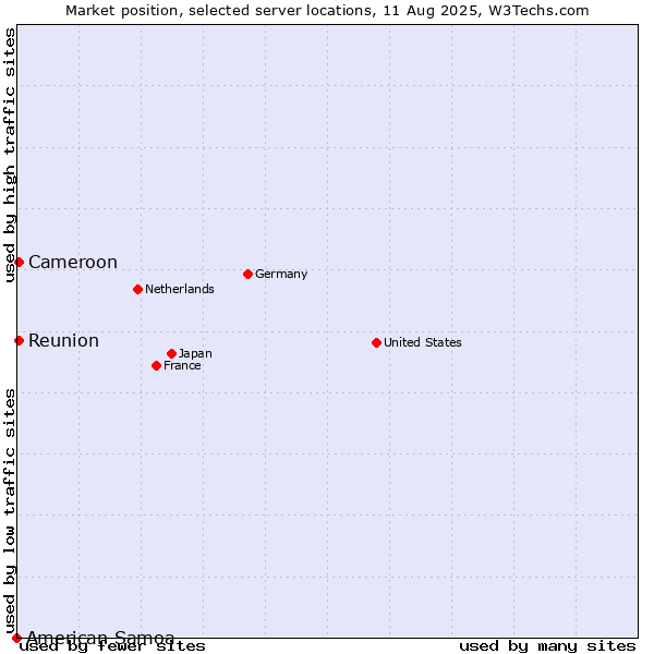 Market position of Reunion vs. Cameroon vs. American Samoa