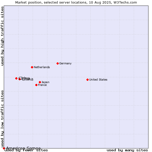 Market position of China and territories vs. China vs. American Samoa
