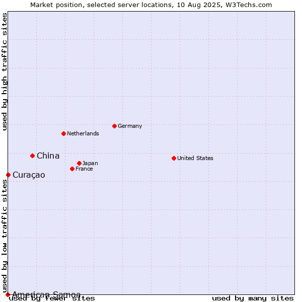 Market position of China vs. Curaçao vs. American Samoa