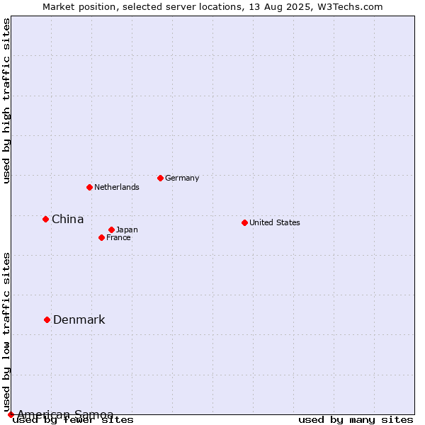 Market position of Denmark vs. China vs. American Samoa