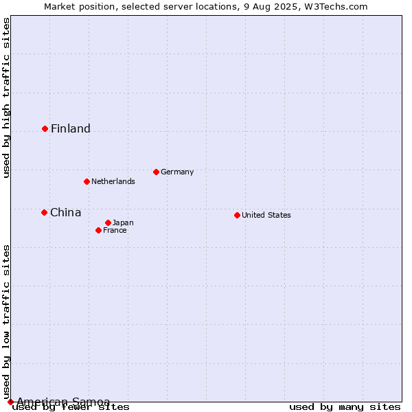 Market position of Finland vs. China vs. American Samoa