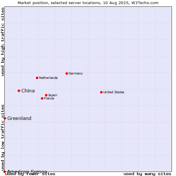 Market position of China vs. Greenland vs. American Samoa