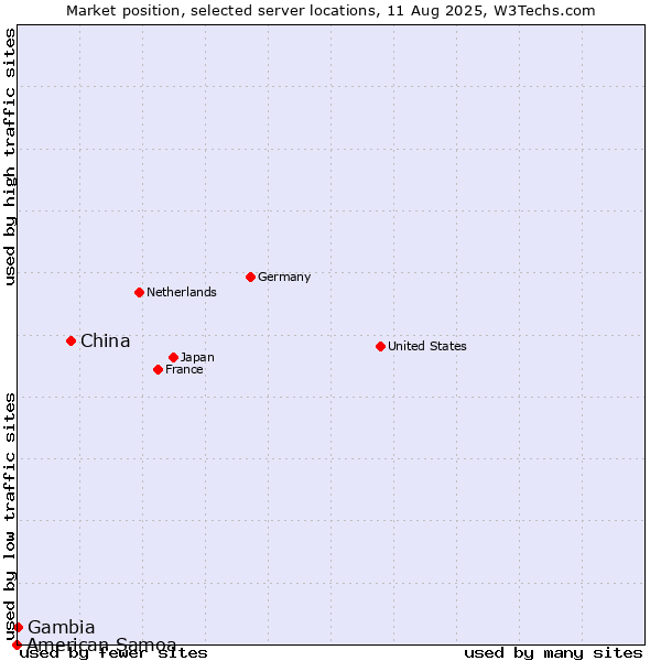 Market position of China vs. Gambia vs. American Samoa