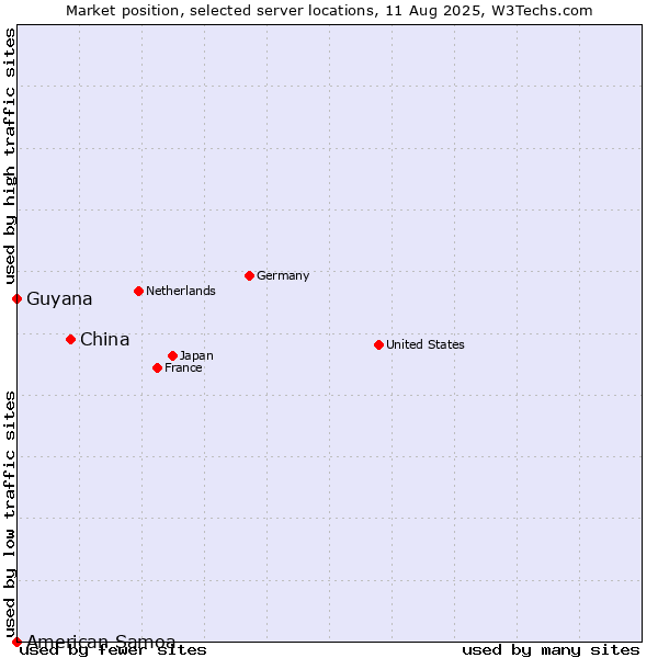 Market position of China vs. Guyana vs. American Samoa