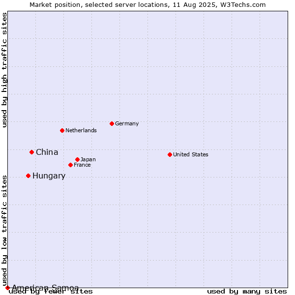 Market position of China vs. Hungary vs. American Samoa