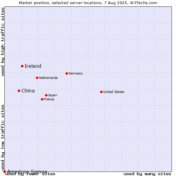 Market position of Ireland vs. China vs. American Samoa