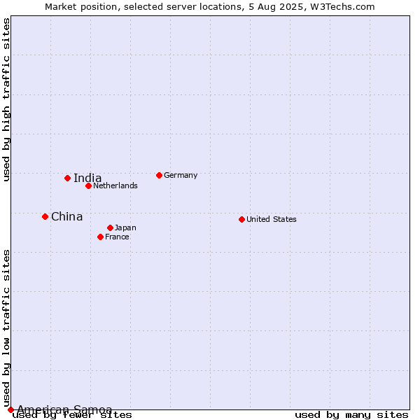 Market position of India vs. China vs. American Samoa