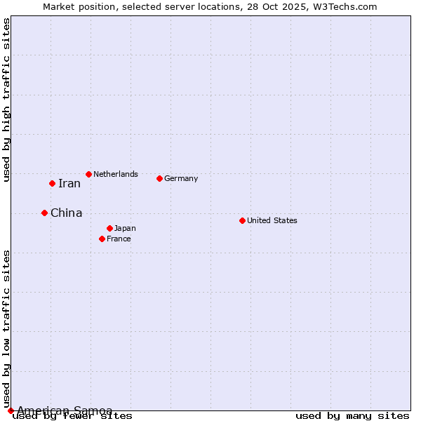 Market position of Iran vs. China vs. American Samoa