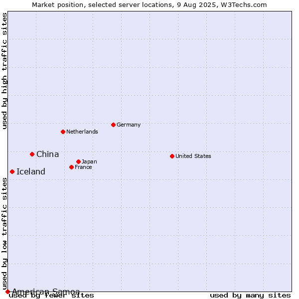 Market position of China vs. Iceland vs. American Samoa