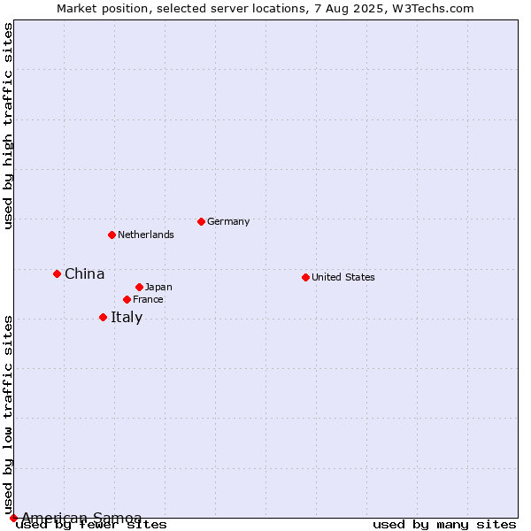 Market position of Italy vs. China vs. American Samoa
