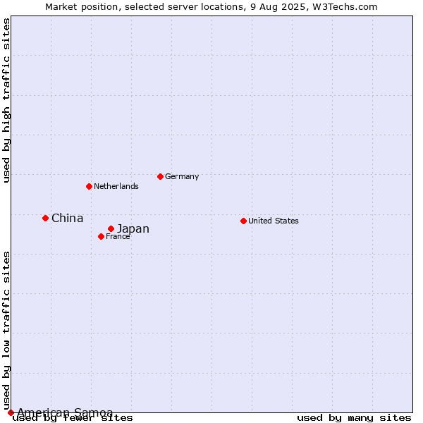Market position of Japan vs. China vs. American Samoa