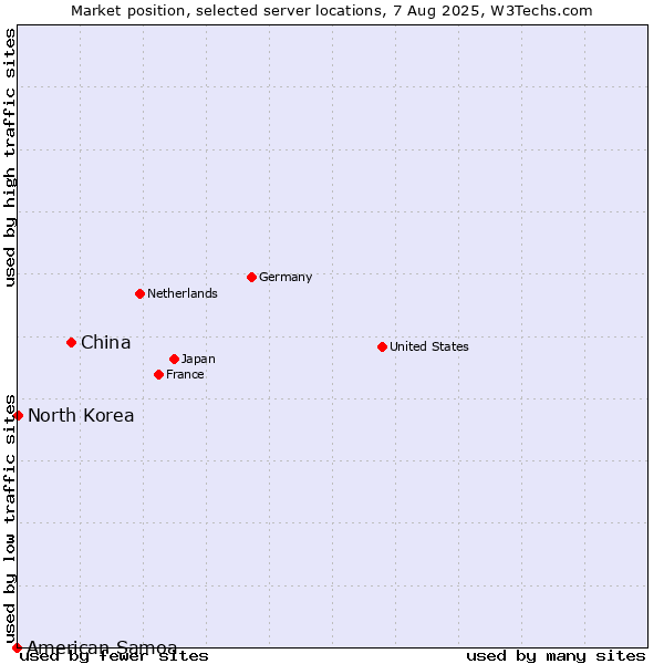 Market position of China vs. North Korea vs. American Samoa