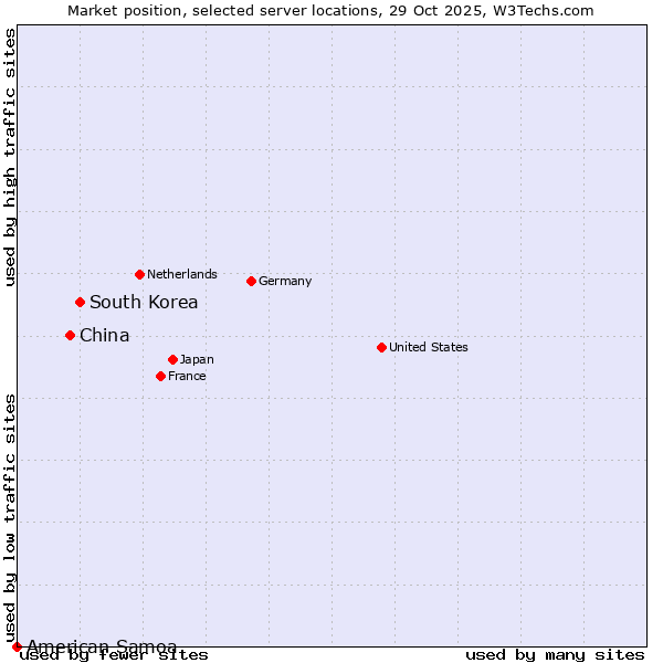 Market position of South Korea vs. China vs. American Samoa