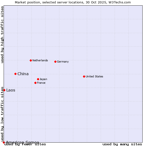 Market position of China vs. Laos vs. American Samoa
