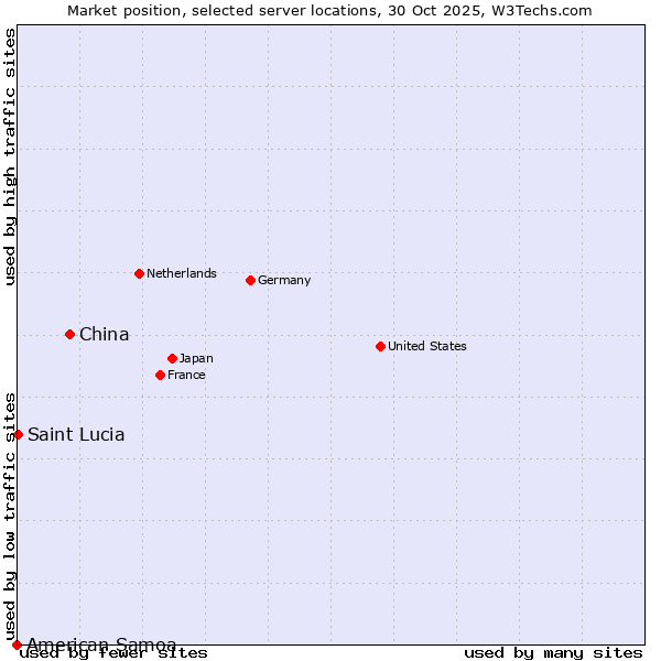 Market position of China vs. Saint Lucia vs. American Samoa
