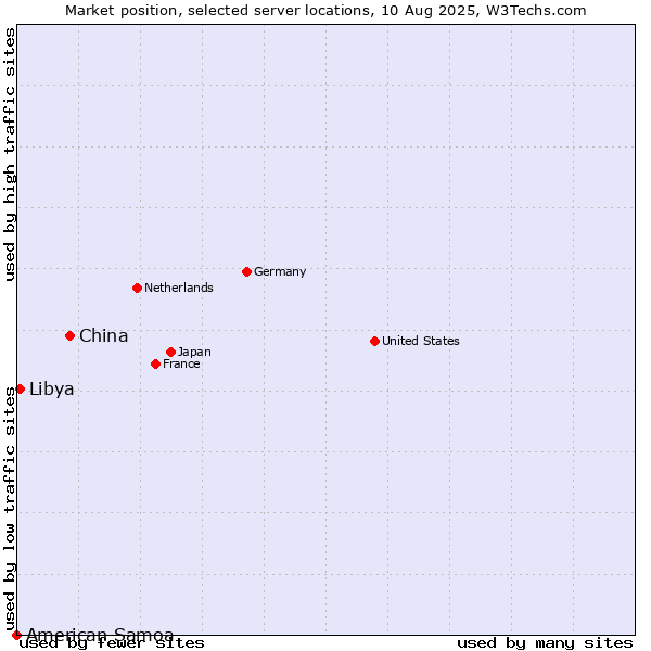 Market position of China vs. Libya vs. American Samoa