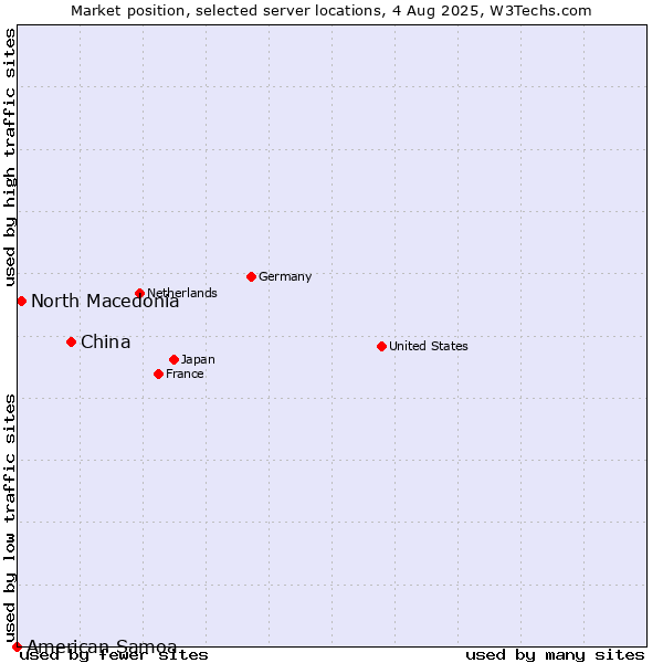 Market position of China vs. North Macedonia vs. American Samoa