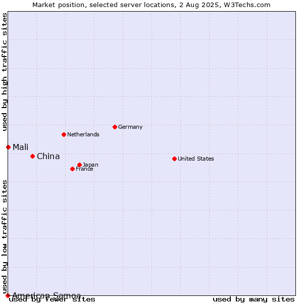 Market position of China vs. Mali vs. American Samoa