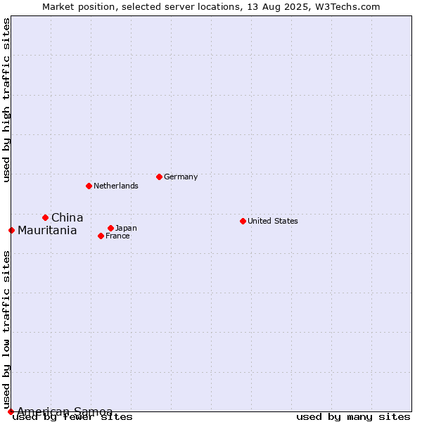 Market position of China vs. Mauritania vs. American Samoa