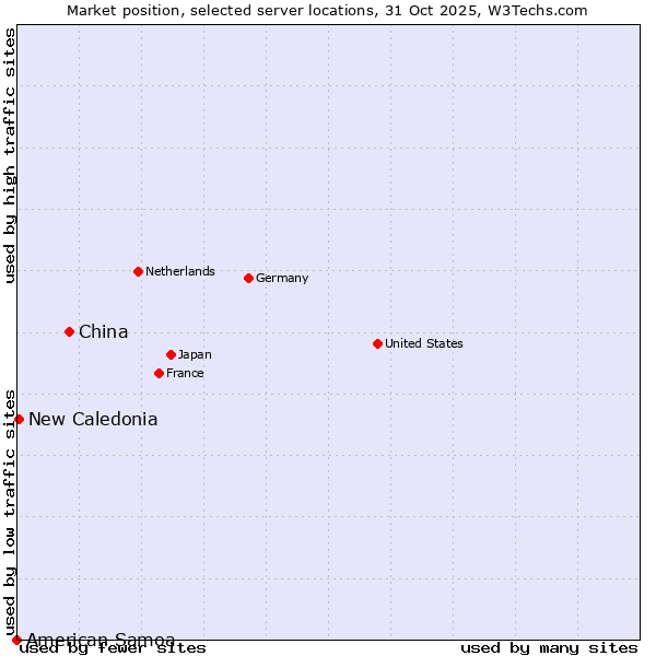 Market position of China vs. New Caledonia vs. American Samoa