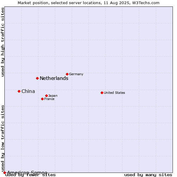 Market position of Netherlands vs. China vs. American Samoa