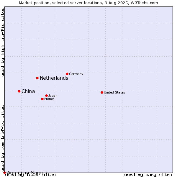 Market position of Netherlands and territories vs. China vs. American Samoa