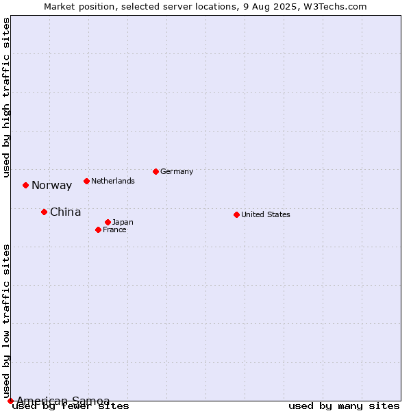 Market position of China vs. Norway vs. American Samoa