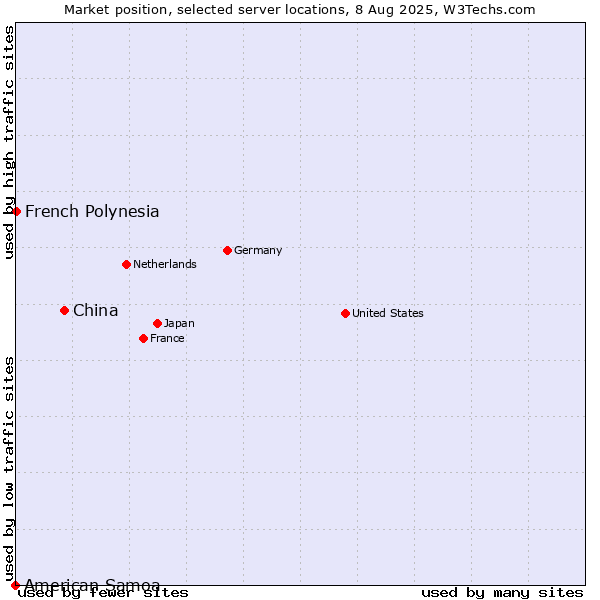 Market position of China vs. French Polynesia vs. American Samoa