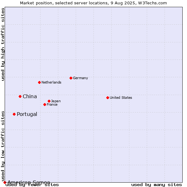 Market position of China vs. Portugal vs. American Samoa