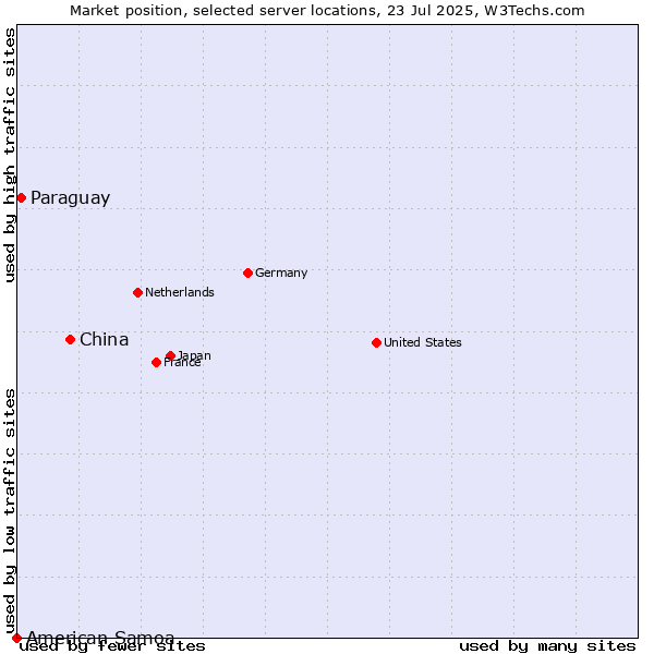 Market position of China vs. Paraguay vs. American Samoa