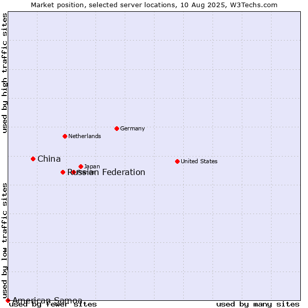 Market position of Russian Federation vs. China vs. American Samoa