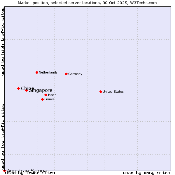 Market position of Singapore vs. China vs. American Samoa