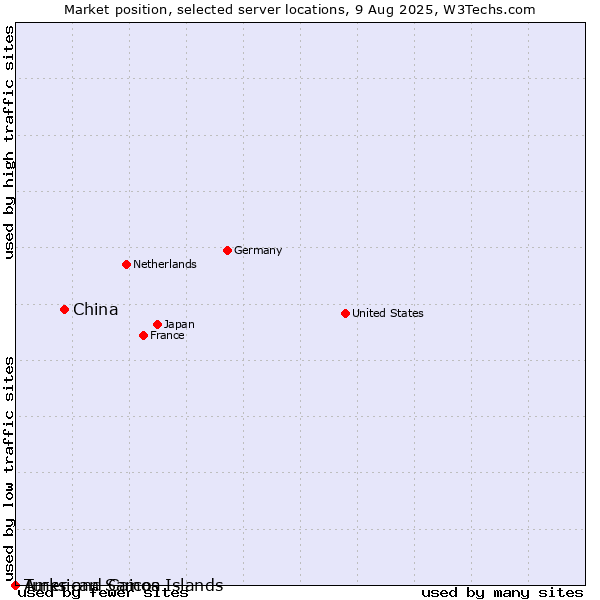 Market position of China vs. Turks and Caicos Islands vs. American Samoa