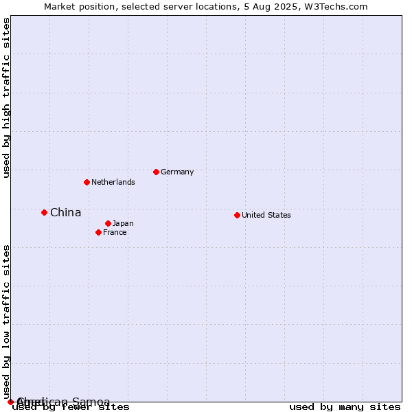 Market position of China vs. Chad vs. American Samoa