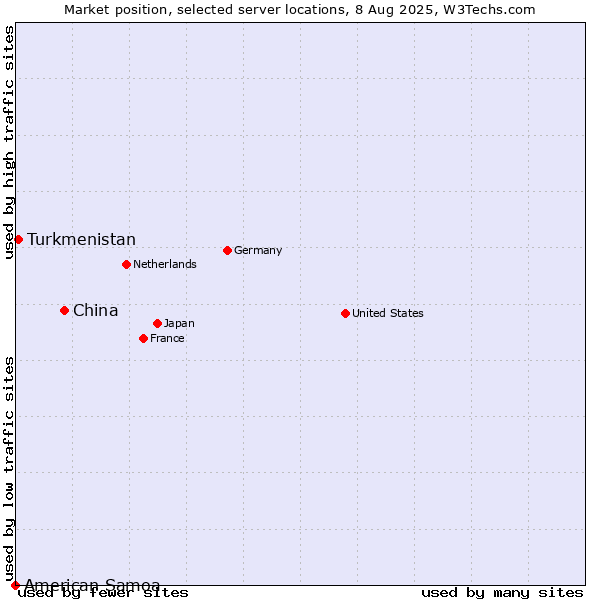 Market position of China vs. Turkmenistan vs. American Samoa
