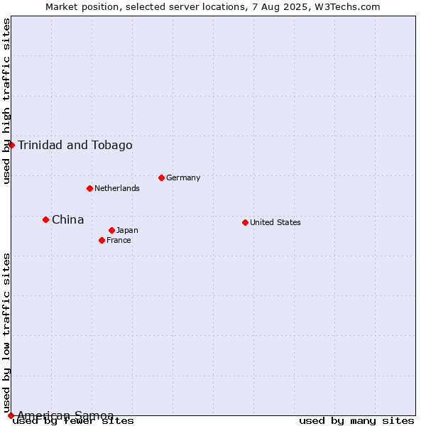 Market position of China vs. Trinidad and Tobago vs. American Samoa