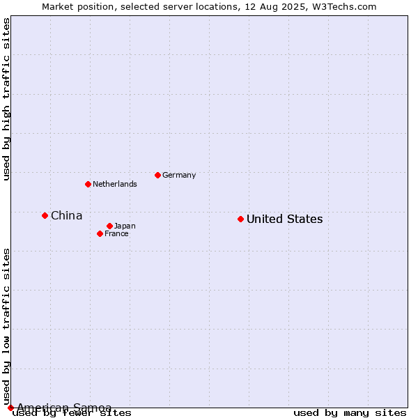 Market position of United States vs. China vs. American Samoa