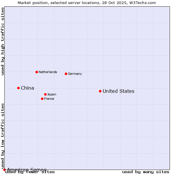 Market position of United States and territories vs. China vs. American Samoa