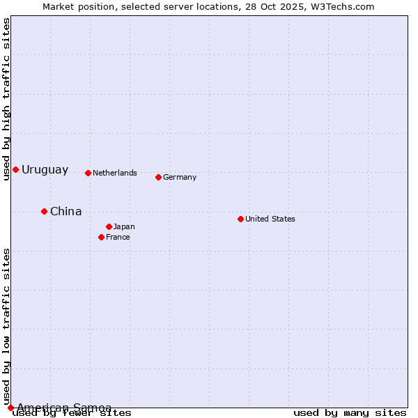 Market position of China vs. Uruguay vs. American Samoa
