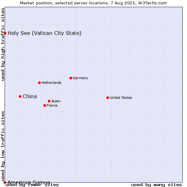 Market position of China vs. Holy See (Vatican City State) vs. American Samoa
