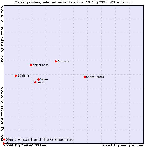 Market position of China vs. Saint Vincent and the Grenadines vs. American Samoa