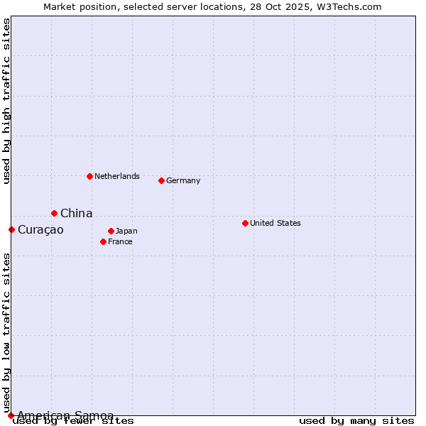 Market position of China and territories vs. Curaçao vs. American Samoa