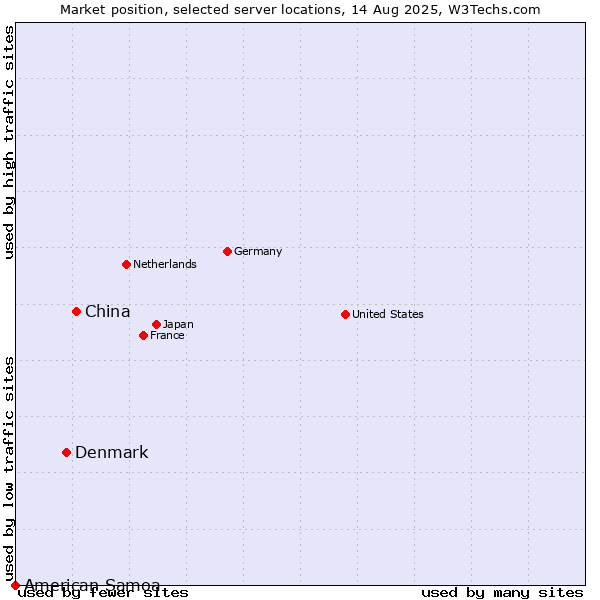Market position of China and territories vs. Denmark vs. American Samoa