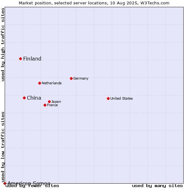 Market position of China and territories vs. Finland vs. American Samoa