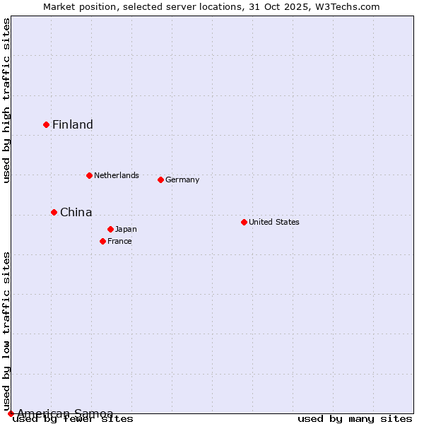 Market position of China and territories vs. Finland and territories vs. American Samoa