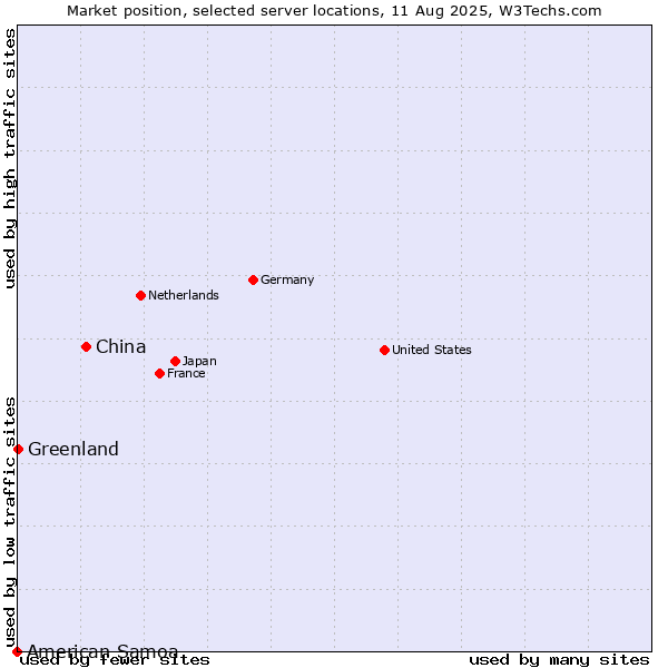 Market position of China and territories vs. Greenland vs. American Samoa