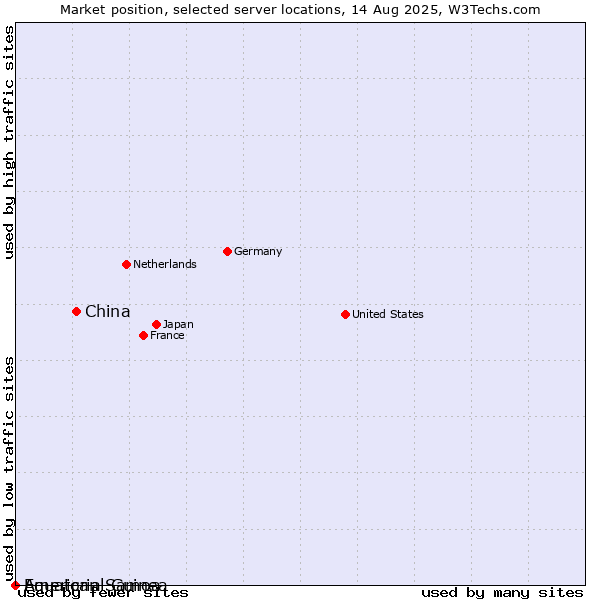 Market position of China and territories vs. Equatorial Guinea vs. American Samoa