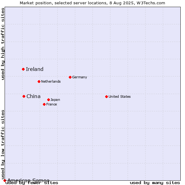 Market position of China and territories vs. Ireland vs. American Samoa