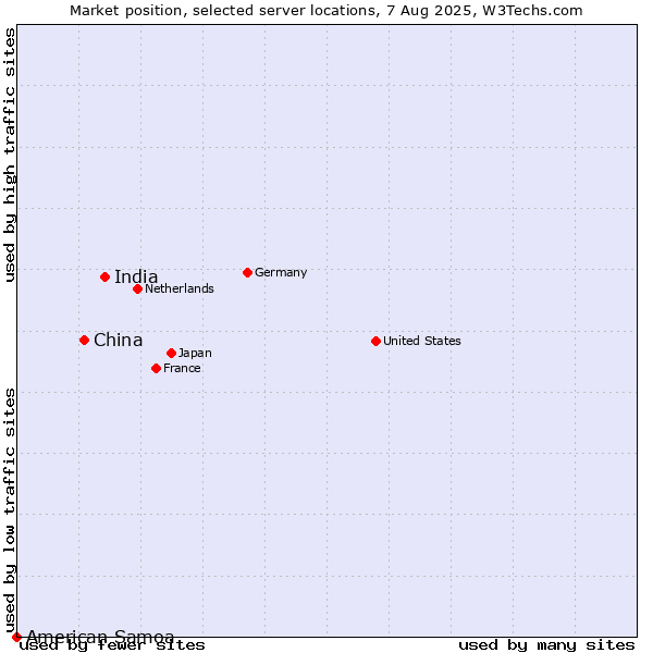 Market position of India vs. China and territories vs. American Samoa